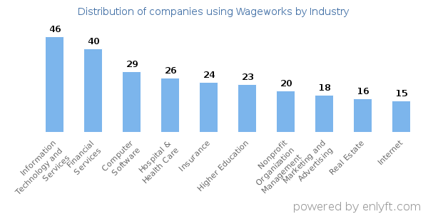 Companies using Wageworks - Distribution by industry
