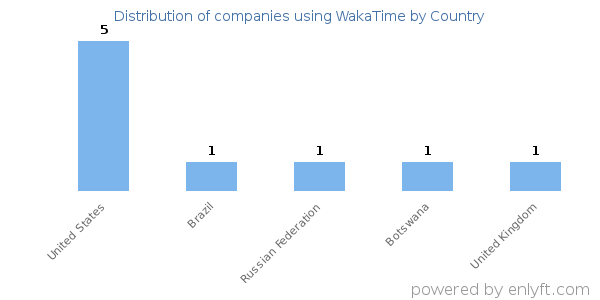 WakaTime customers by country