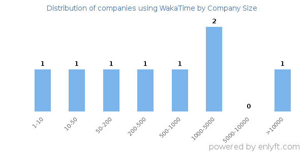 Companies using WakaTime, by size (number of employees)