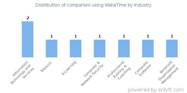 Companies using WakaTime - Distribution by industry