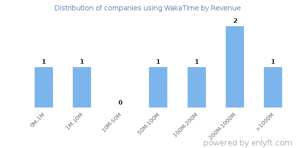 WakaTime clients - distribution by company revenue