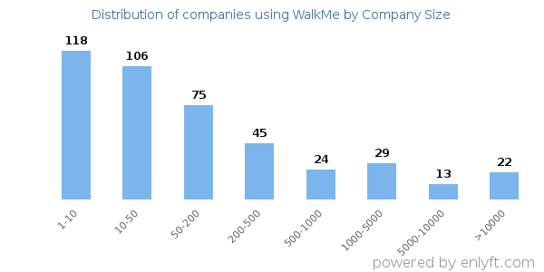 Companies using WalkMe, by size (number of employees)
