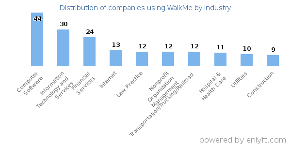 Companies using WalkMe - Distribution by industry