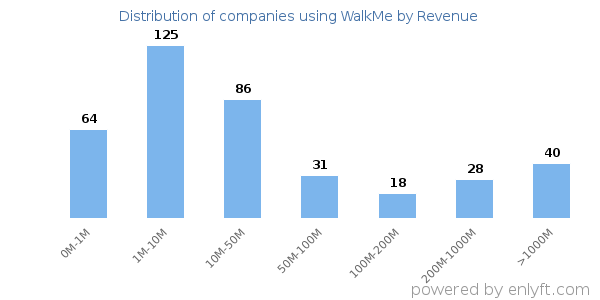 WalkMe clients - distribution by company revenue