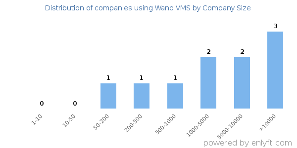 Companies using Wand VMS, by size (number of employees)