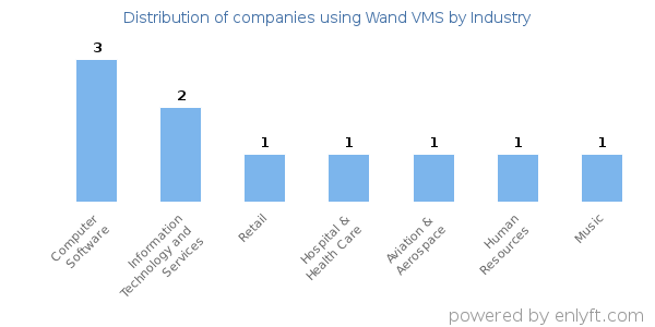 Companies using Wand VMS - Distribution by industry