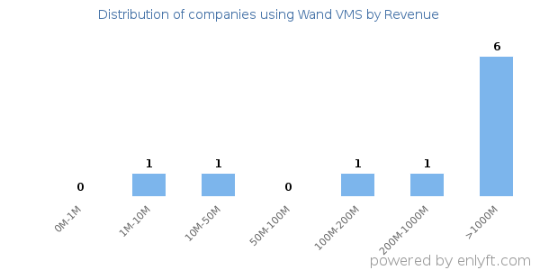 Wand VMS clients - distribution by company revenue