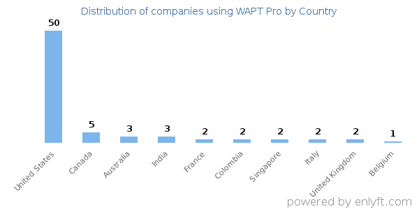 WAPT Pro customers by country