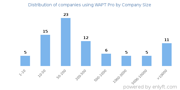 Companies using WAPT Pro, by size (number of employees)
