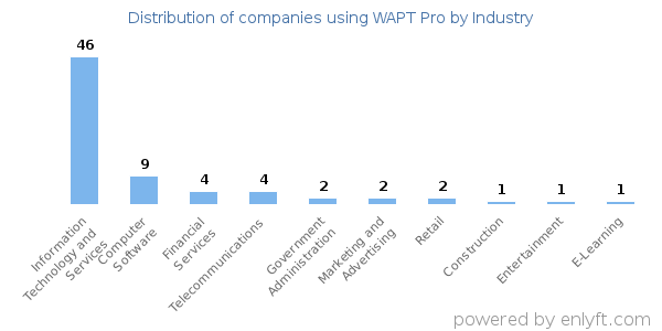 Companies using WAPT Pro - Distribution by industry