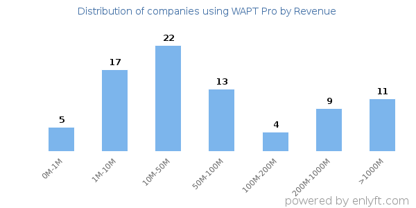 WAPT Pro clients - distribution by company revenue