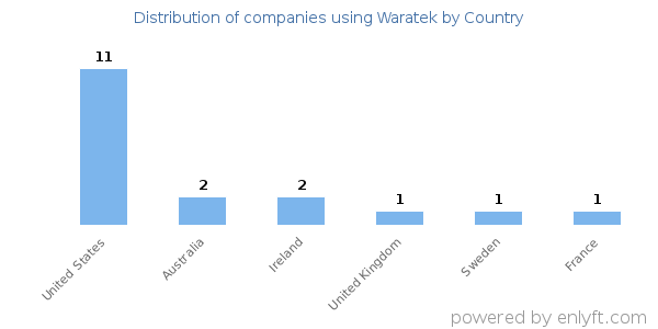 Waratek customers by country