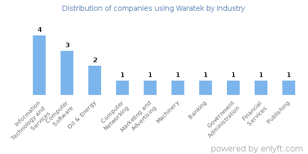 Companies using Waratek - Distribution by industry