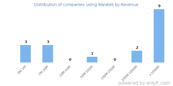 Waratek clients - distribution by company revenue