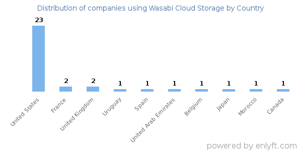 Wasabi Cloud Storage customers by country