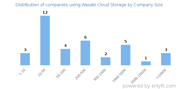 Companies using Wasabi Cloud Storage, by size (number of employees)