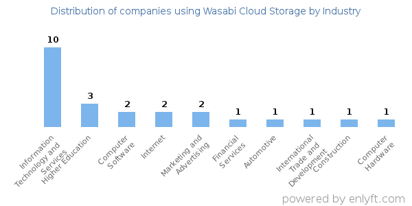 Companies using Wasabi Cloud Storage - Distribution by industry