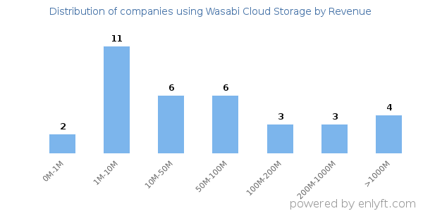 Wasabi Cloud Storage clients - distribution by company revenue
