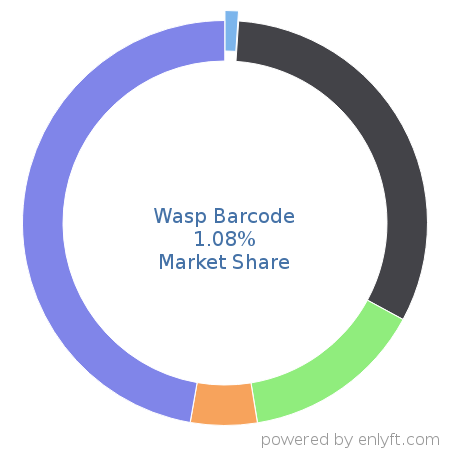 Wasp Barcode market share in Inventory & Warehouse Management is about 1.08%