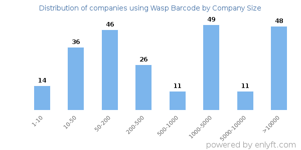 Companies using Wasp Barcode, by size (number of employees)