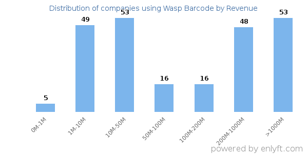 Wasp Barcode clients - distribution by company revenue