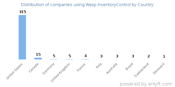 Wasp InventoryControl customers by country