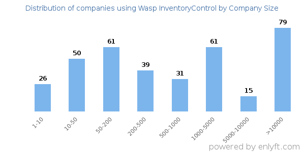Companies using Wasp InventoryControl, by size (number of employees)