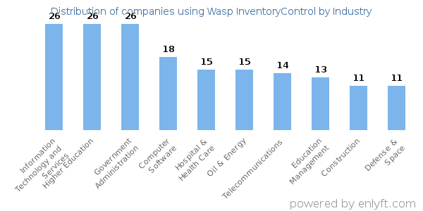 Companies using Wasp InventoryControl - Distribution by industry