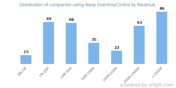 Wasp InventoryControl clients - distribution by company revenue