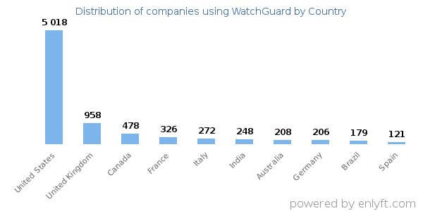WatchGuard customers by country