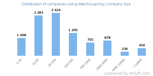 Companies using WatchGuard, by size (number of employees)
