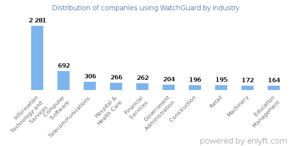 Companies using WatchGuard - Distribution by industry