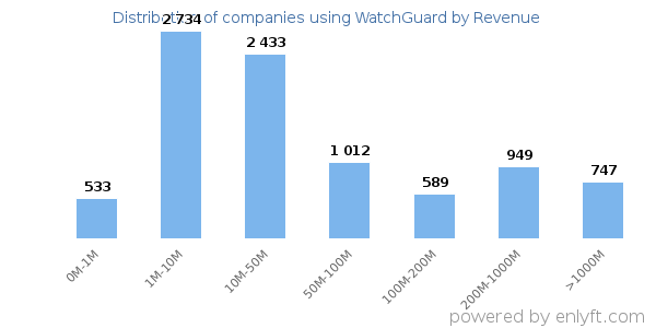 WatchGuard clients - distribution by company revenue