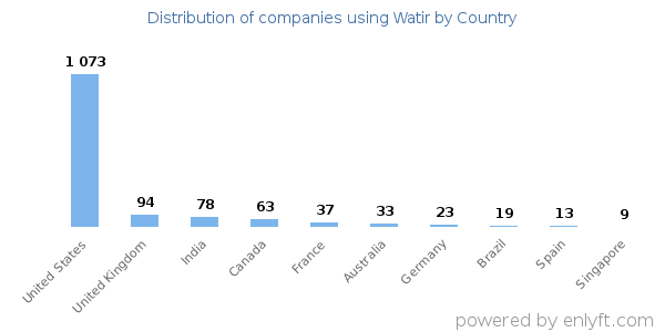 Watir customers by country