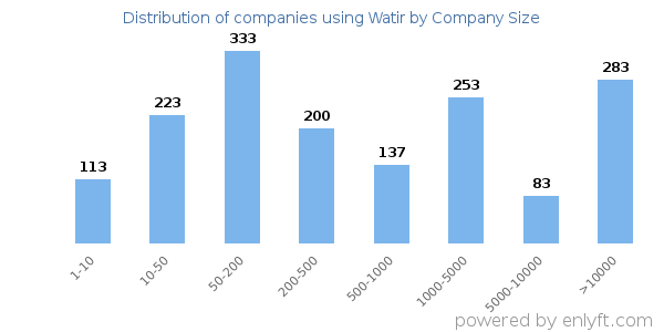Companies using Watir, by size (number of employees)