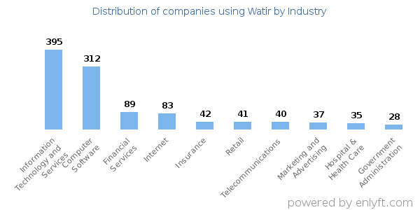 Companies using Watir - Distribution by industry