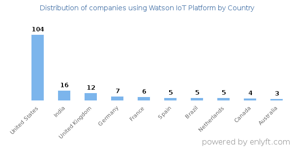Watson IoT Platform customers by country