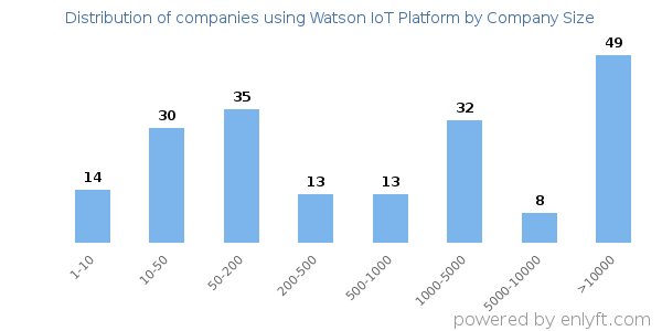 Companies using Watson IoT Platform, by size (number of employees)