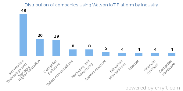Companies using Watson IoT Platform - Distribution by industry