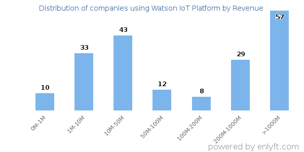 Watson IoT Platform clients - distribution by company revenue
