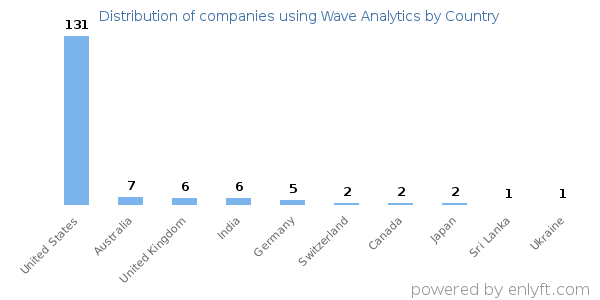 Wave Analytics customers by country