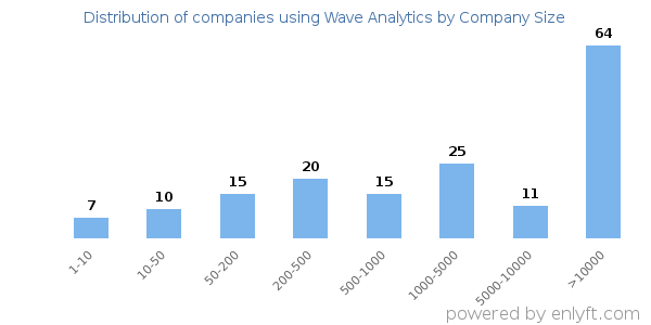 Companies using Wave Analytics, by size (number of employees)