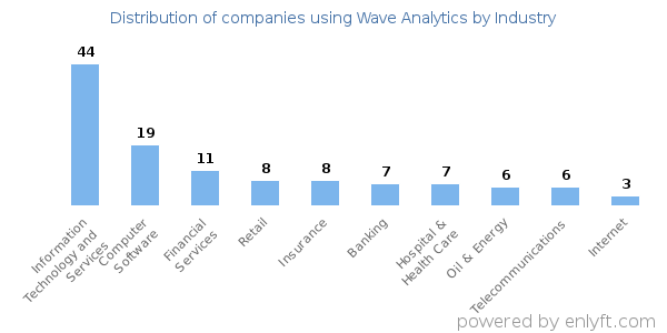 Companies using Wave Analytics - Distribution by industry