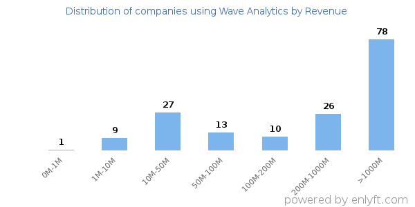 Wave Analytics clients - distribution by company revenue