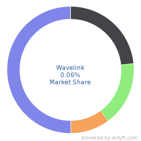 Wavelink market share in Mobile Device Management is about 0.06%
