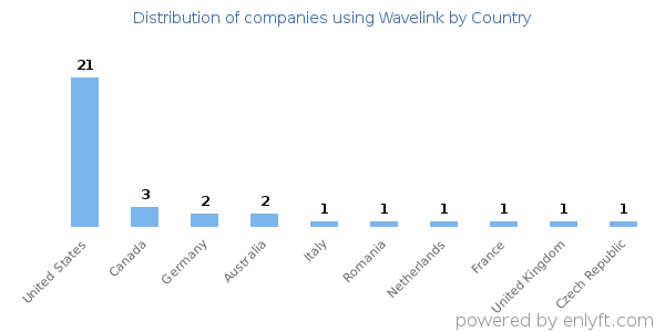 Wavelink customers by country