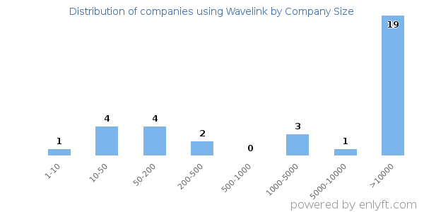 Companies using Wavelink, by size (number of employees)