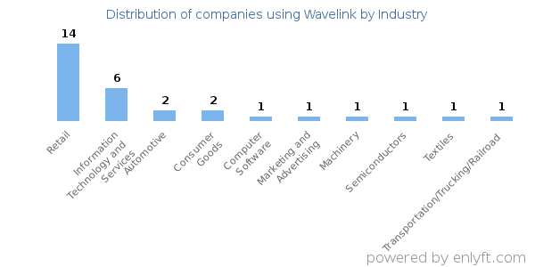 Companies using Wavelink - Distribution by industry
