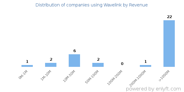 Wavelink clients - distribution by company revenue