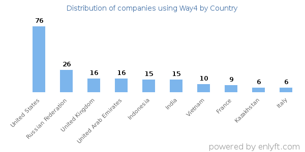 Way4 customers by country